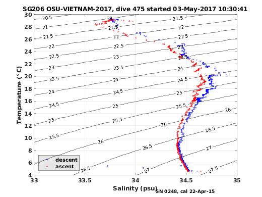 Temperature Salinity Diagnostic