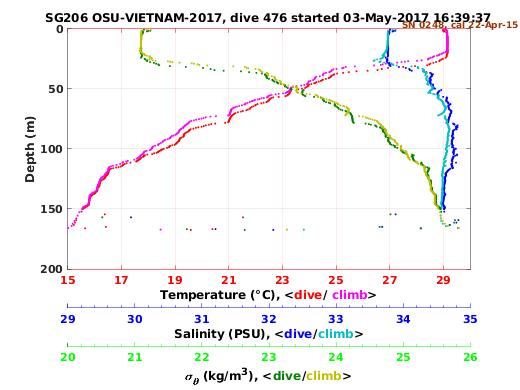 Temperature Salinity