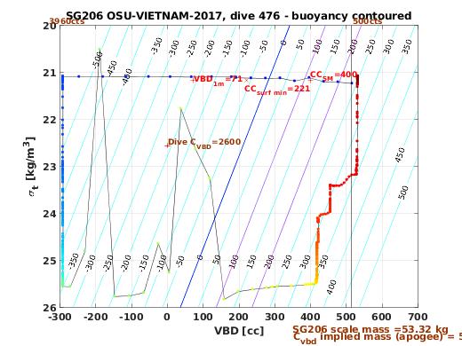 VBD/Density