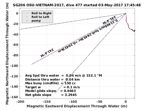 Magnetic Displacement