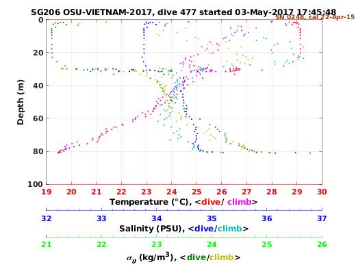 Temperature Salinity