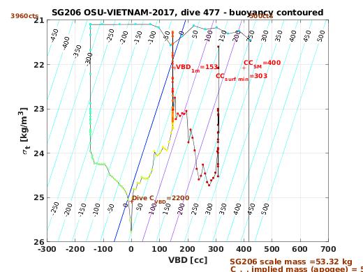 VBD/Density