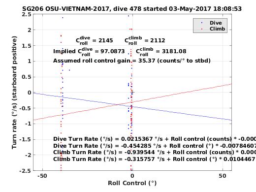 Roll Control 2