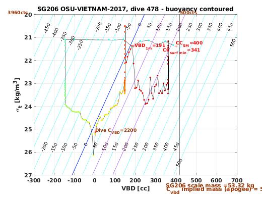 VBD/Density