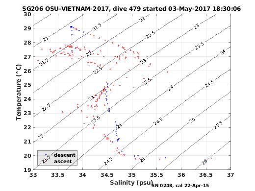 Temperature Salinity Diagnostic