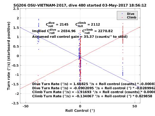 Roll Control 2