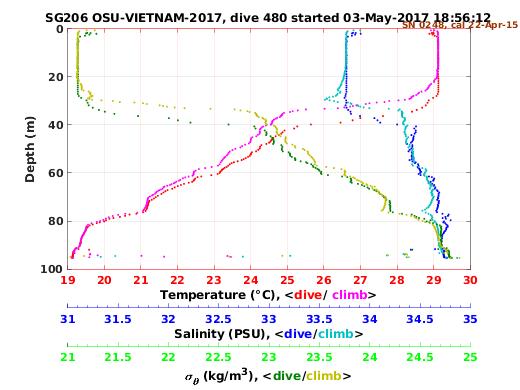 Temperature Salinity