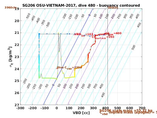 VBD/Density