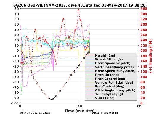 Dive Characteristics