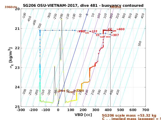 VBD/Density