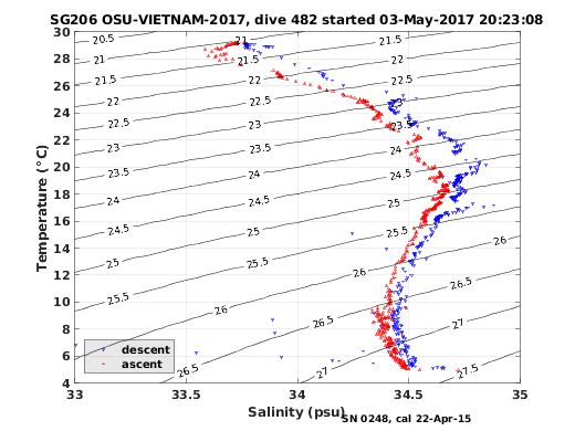 Temperature Salinity Diagnostic