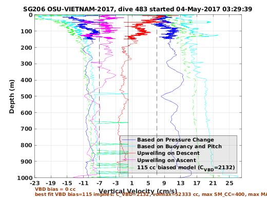 Vertical Velocity