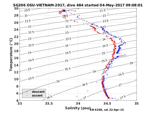 Temperature Salinity Diagnostic