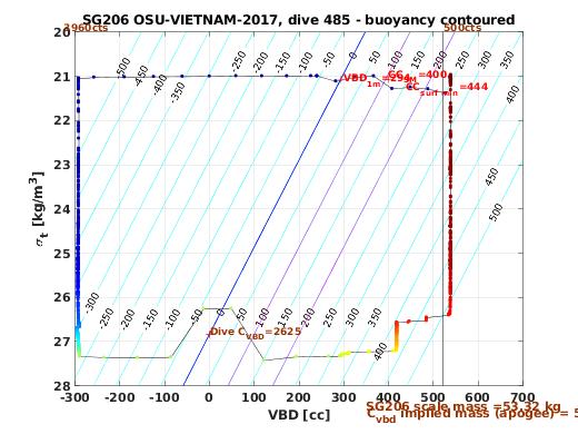 VBD/Density