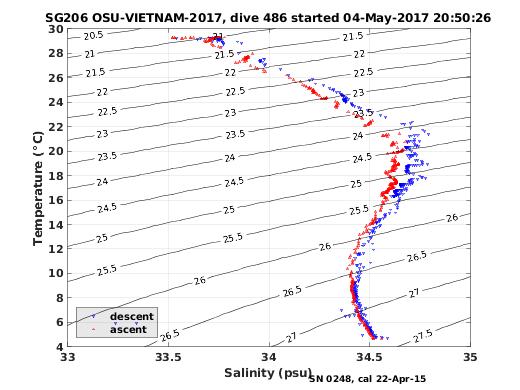 Temperature Salinity Diagnostic