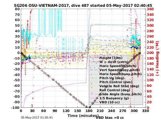 Dive Characteristics