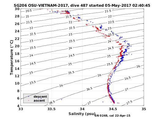 Temperature Salinity Diagnostic