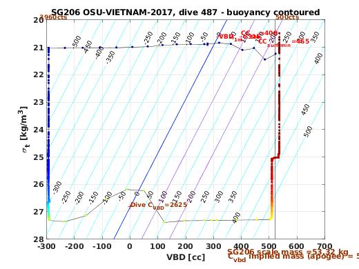 VBD/Density