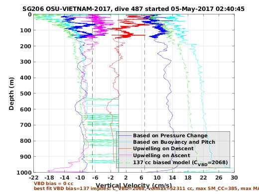 Vertical Velocity