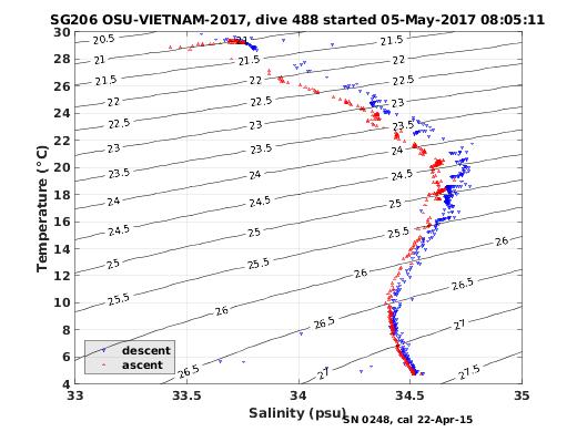 Temperature Salinity Diagnostic