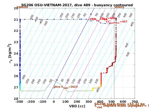 VBD/Density