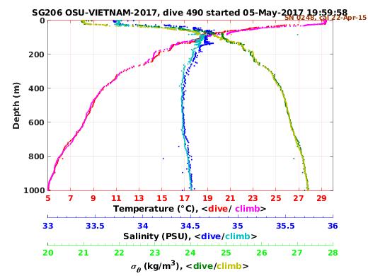 Temperature Salinity