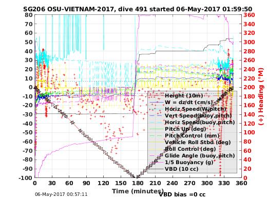 Dive Characteristics