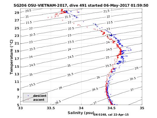 Temperature Salinity Diagnostic