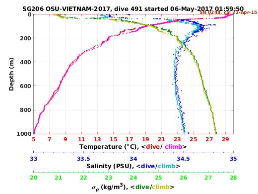 Temperature Salinity