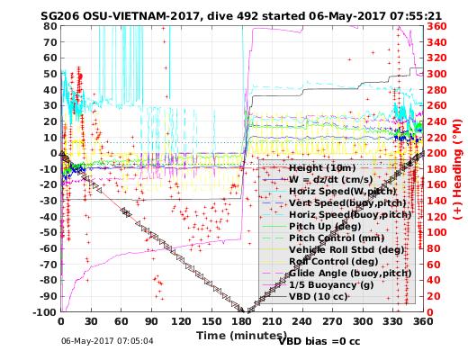 Dive Characteristics