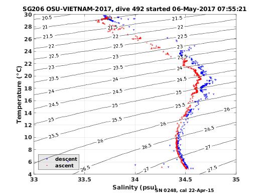 Temperature Salinity Diagnostic