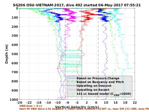 Vertical Velocity