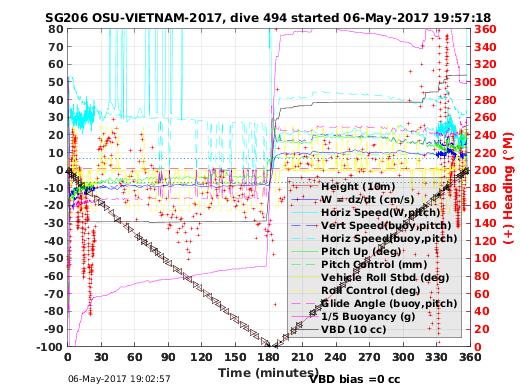 Dive Characteristics