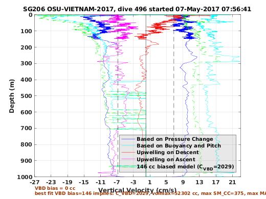 Vertical Velocity