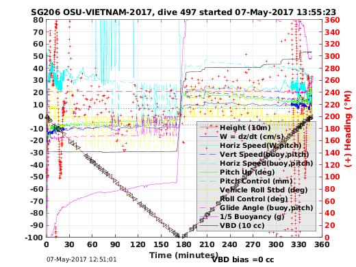 Dive Characteristics