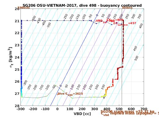 VBD/Density