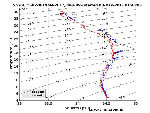 Temperature Salinity Diagnostic