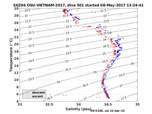 Temperature Salinity Diagnostic