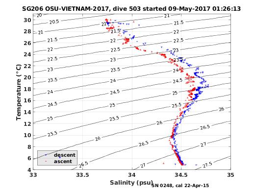 Temperature Salinity Diagnostic