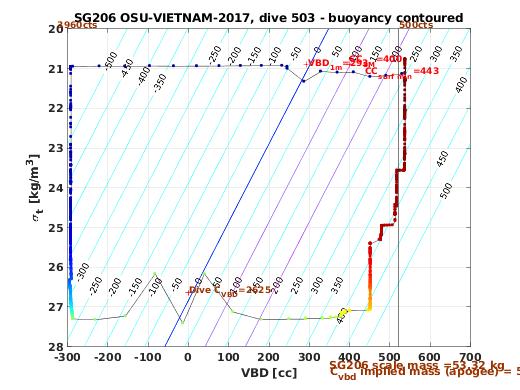 VBD/Density