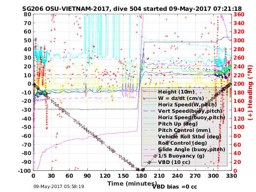 Dive Characteristics