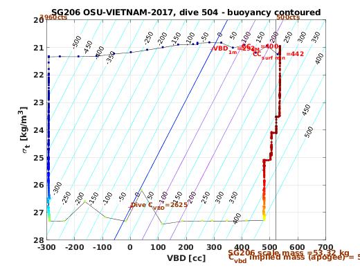 VBD/Density