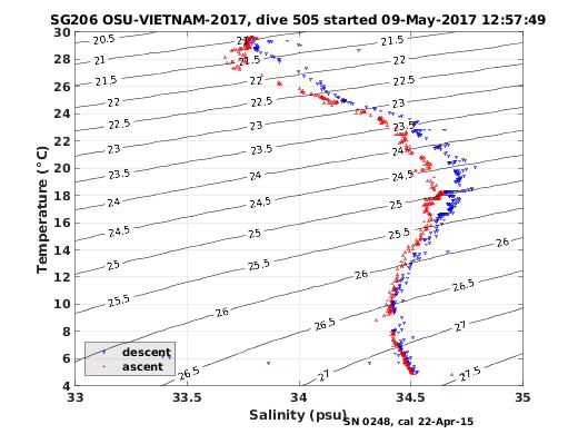 Temperature Salinity Diagnostic