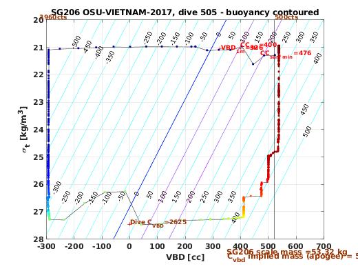 VBD/Density