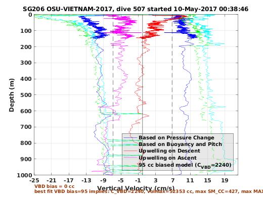 Vertical Velocity