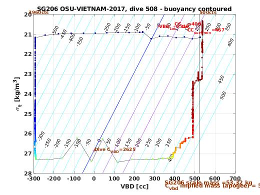 VBD/Density