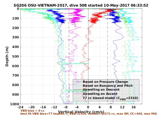 Vertical Velocity