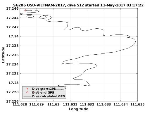 Dive Calculated GPS