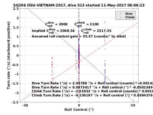 Roll Control 2