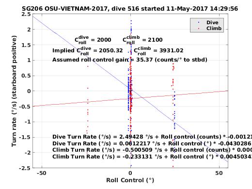 Roll Control 2